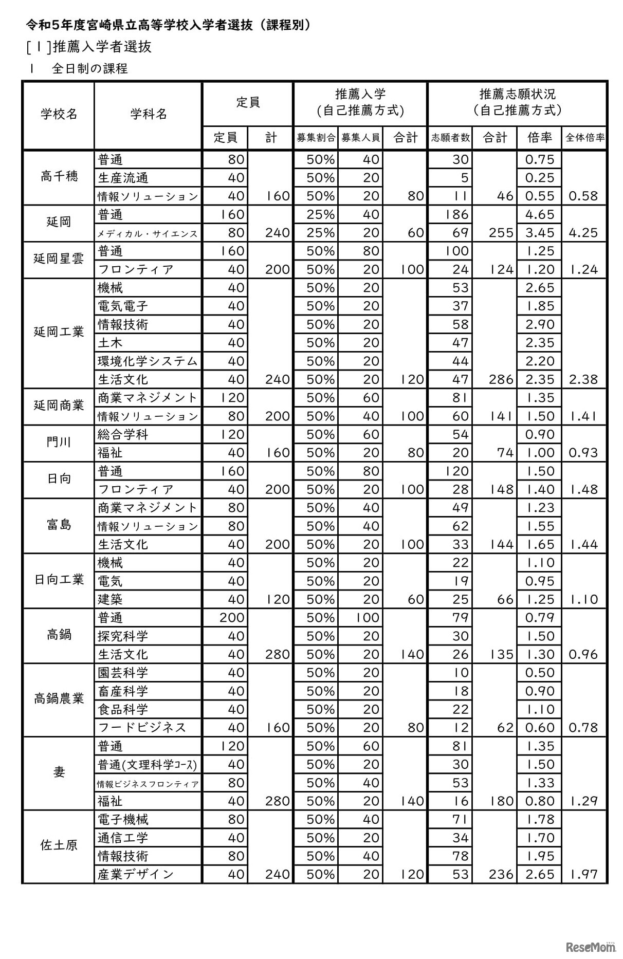 2023年度（令和5年度）宮崎県立高等学校入学者選抜（課程別）