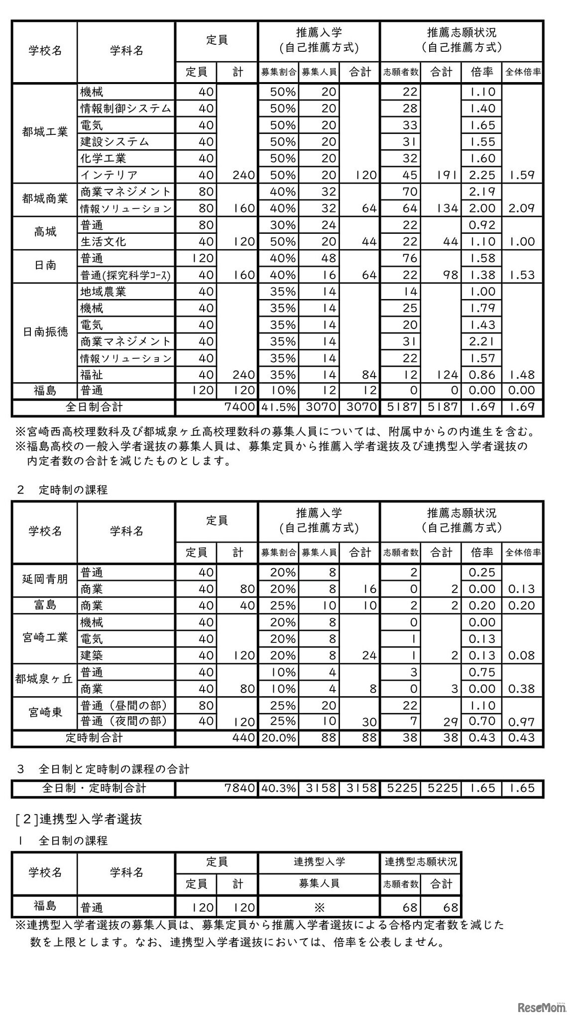 2023年度（令和5年度）宮崎県立高等学校入学者選抜（課程別）