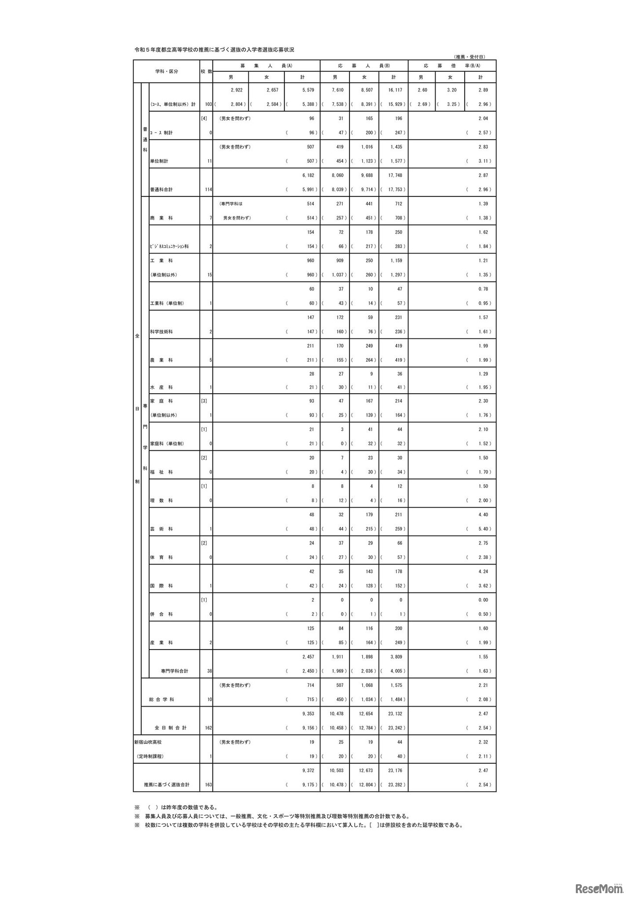 令和5年度都立高等学校の推薦に基づく選抜の入学者選抜応募状況