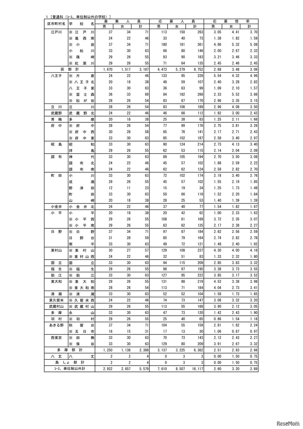 令和5年度都立高等学校の推薦に基づく選抜の入学者選抜応募状況：普通科（コース、単位制以外の学校）