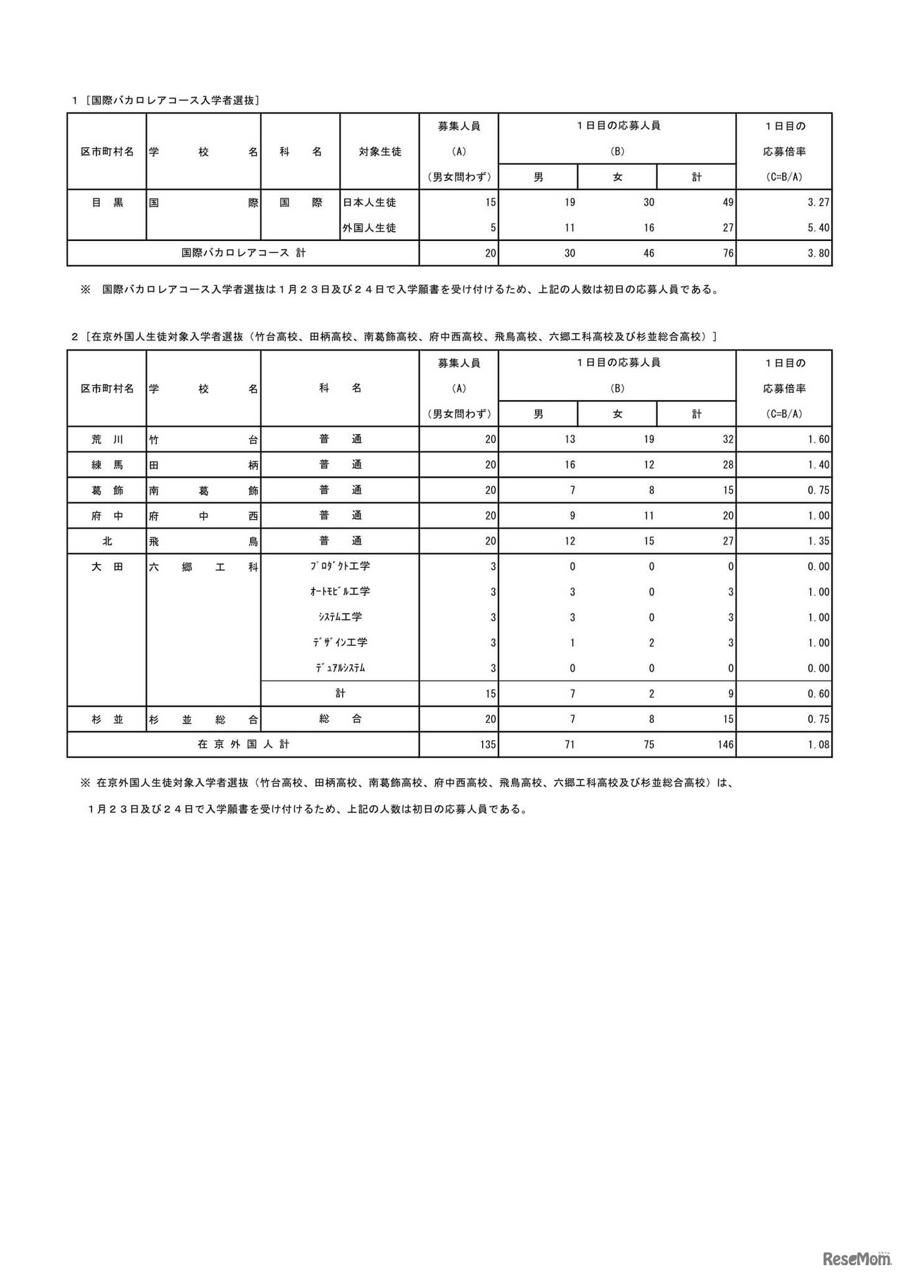 国際バカロレアコース入学者選抜・在京外国人生徒対象入学者選抜：初日の応募