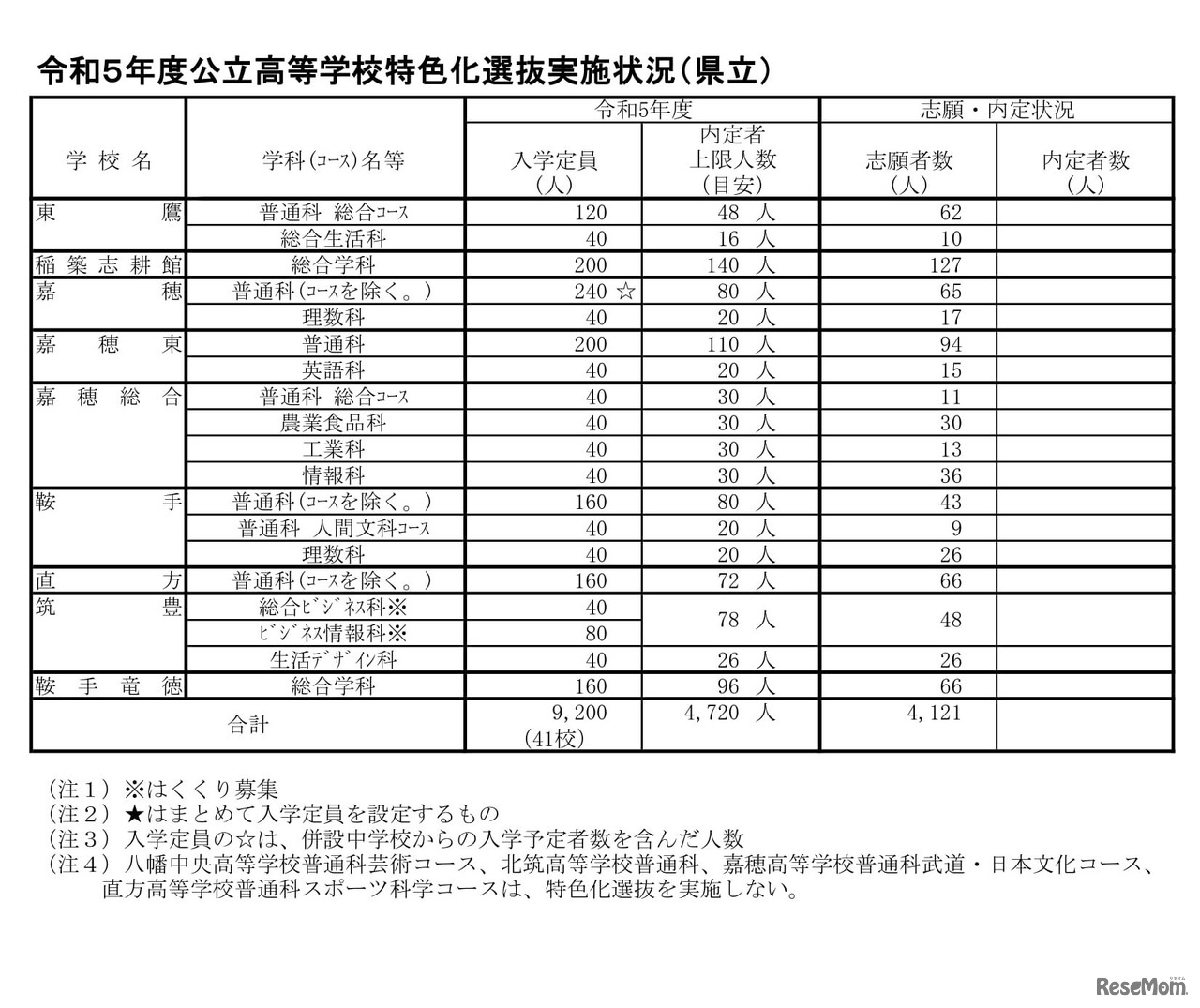 2023年度（令和5年度）公立高等学校特色化選抜実施状況（県立）
