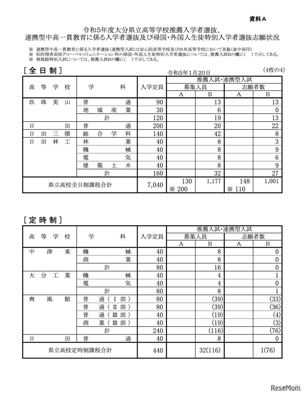 全日制・定時制の志願状況