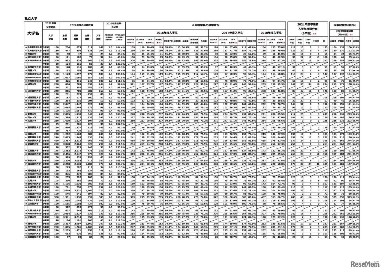 薬学部における修学状況等 2022年（令和4年）度調査結果【私立大学】