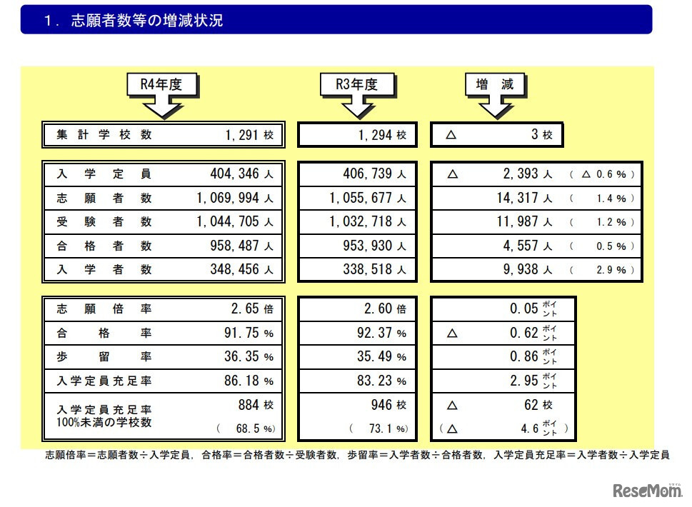 志願者数等の増減状況