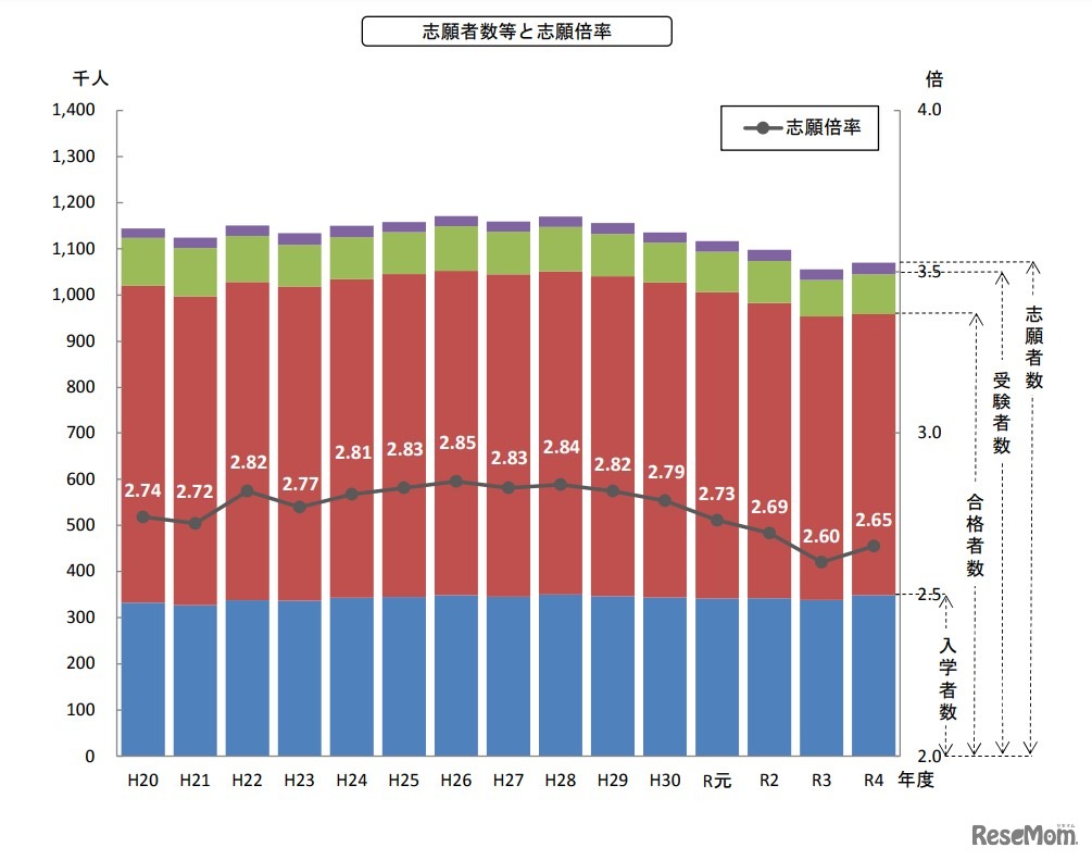 志願者数等と志願倍率