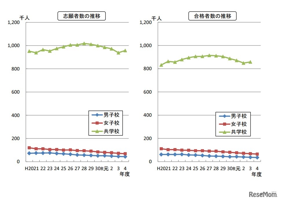 志願者数・合格者数の推移