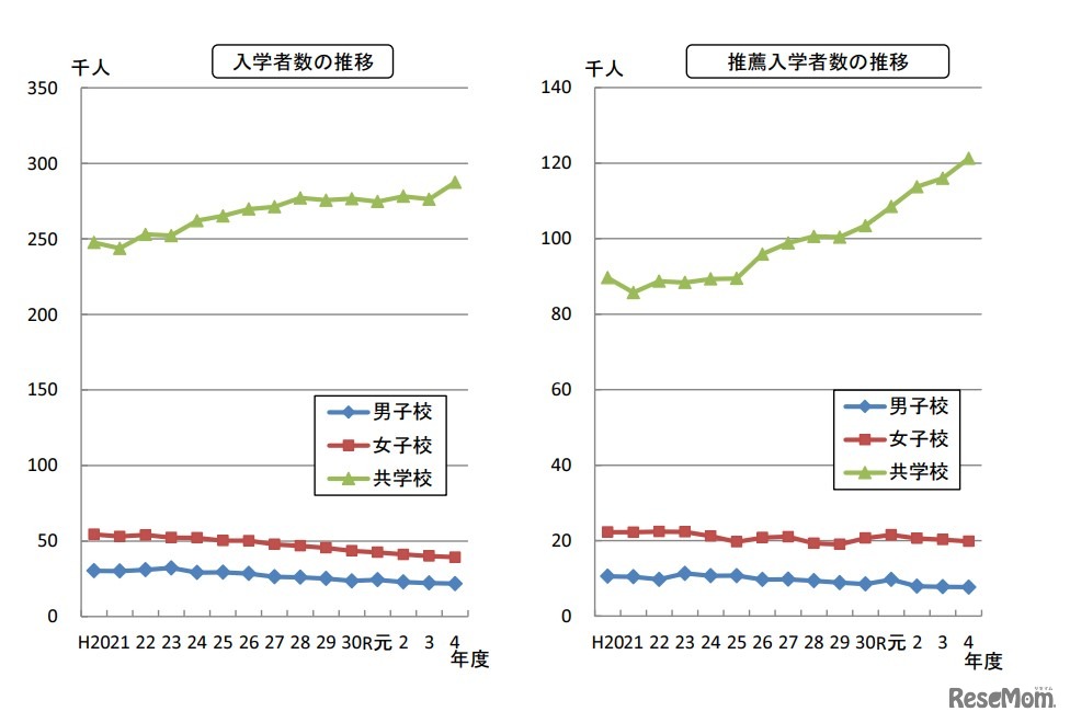 入学者数・推薦入学者数の推移