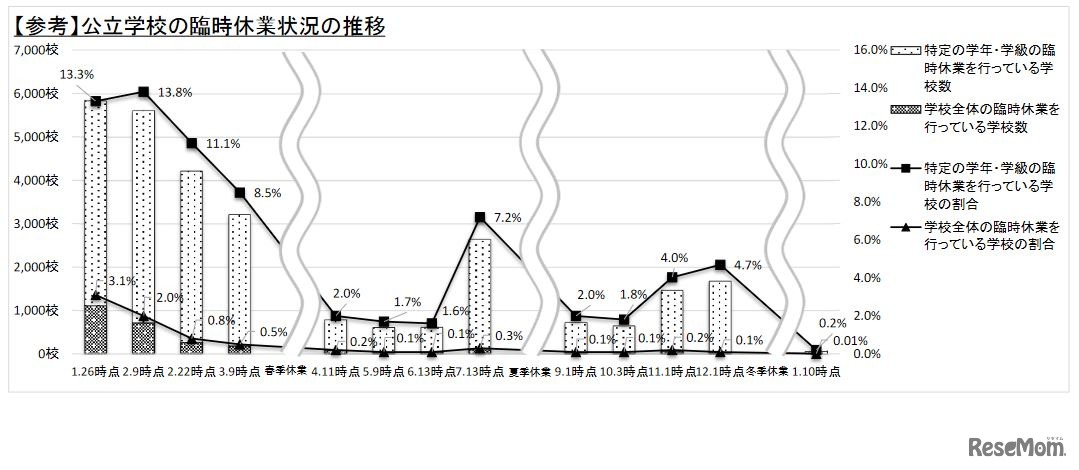 公立学校の臨時休業状況の推移