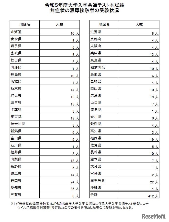 令和5年度大学入学共通テスト本試験無症状の濃厚接触者の受験状況