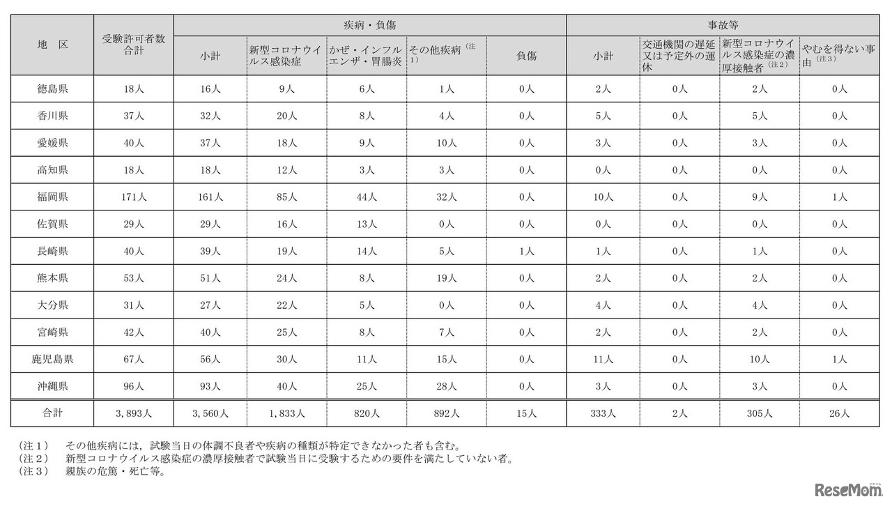 2023年度大学入学共通テスト　追試験の受験許可事由別の内訳人数