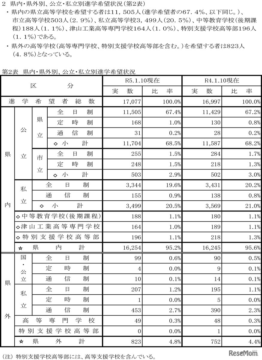 2023年度岡山県進学状況第2次調査結果
