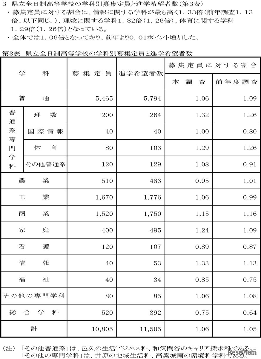 2023年度岡山県進学状況第2次調査結果