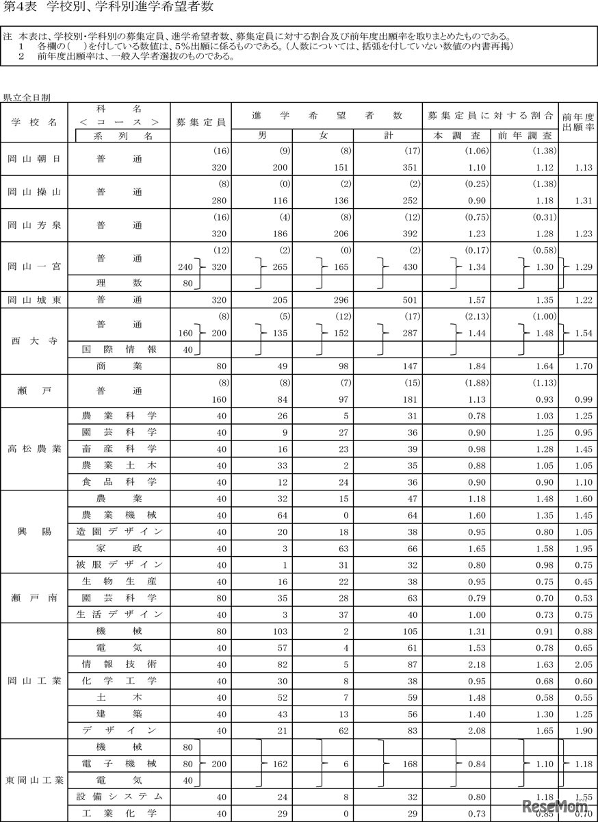 2023年度岡山県進学状況第2次調査結果
