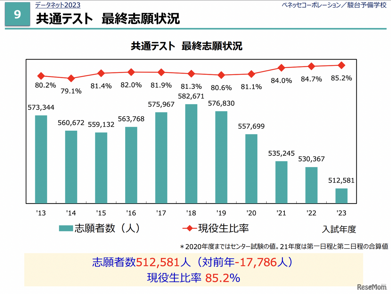 大学入学共通テスト志願者の推移