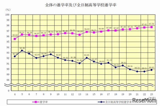 公立中学校卒業者の高等学校進学率の推移（過去20年間）