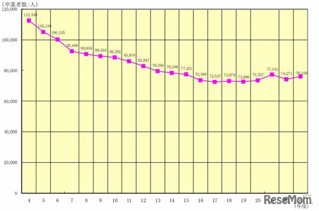 公立中学校卒業者数の推移（過去20年間）