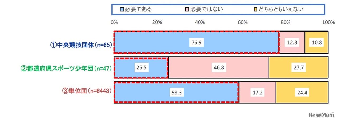小学生年代の全国規模の大会の必要有無