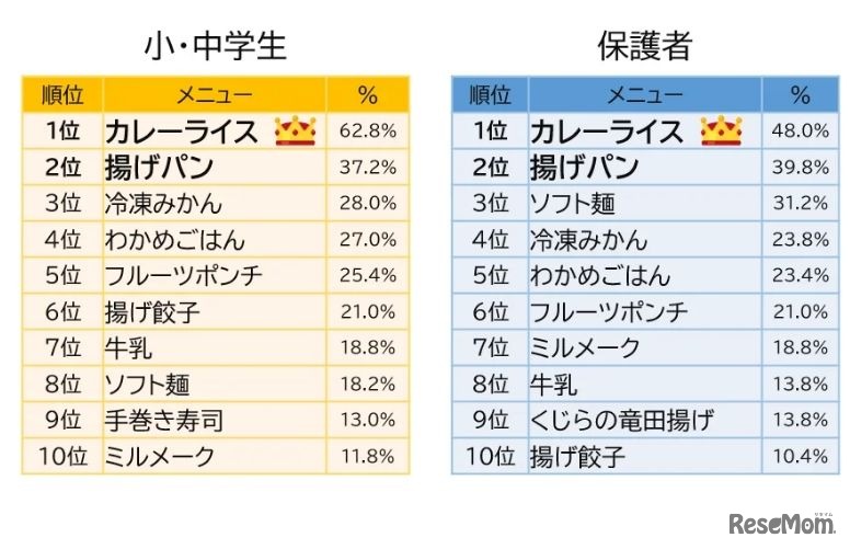 好きな（好きだった）給食メニューは？小中学生・保護者が回答