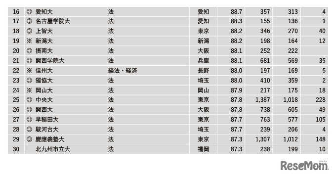 2022年学部系統別実就職率ランキング【法学系】16～30位