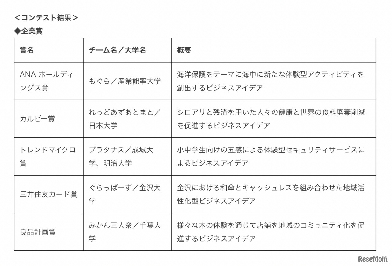 企業賞　受賞チーム