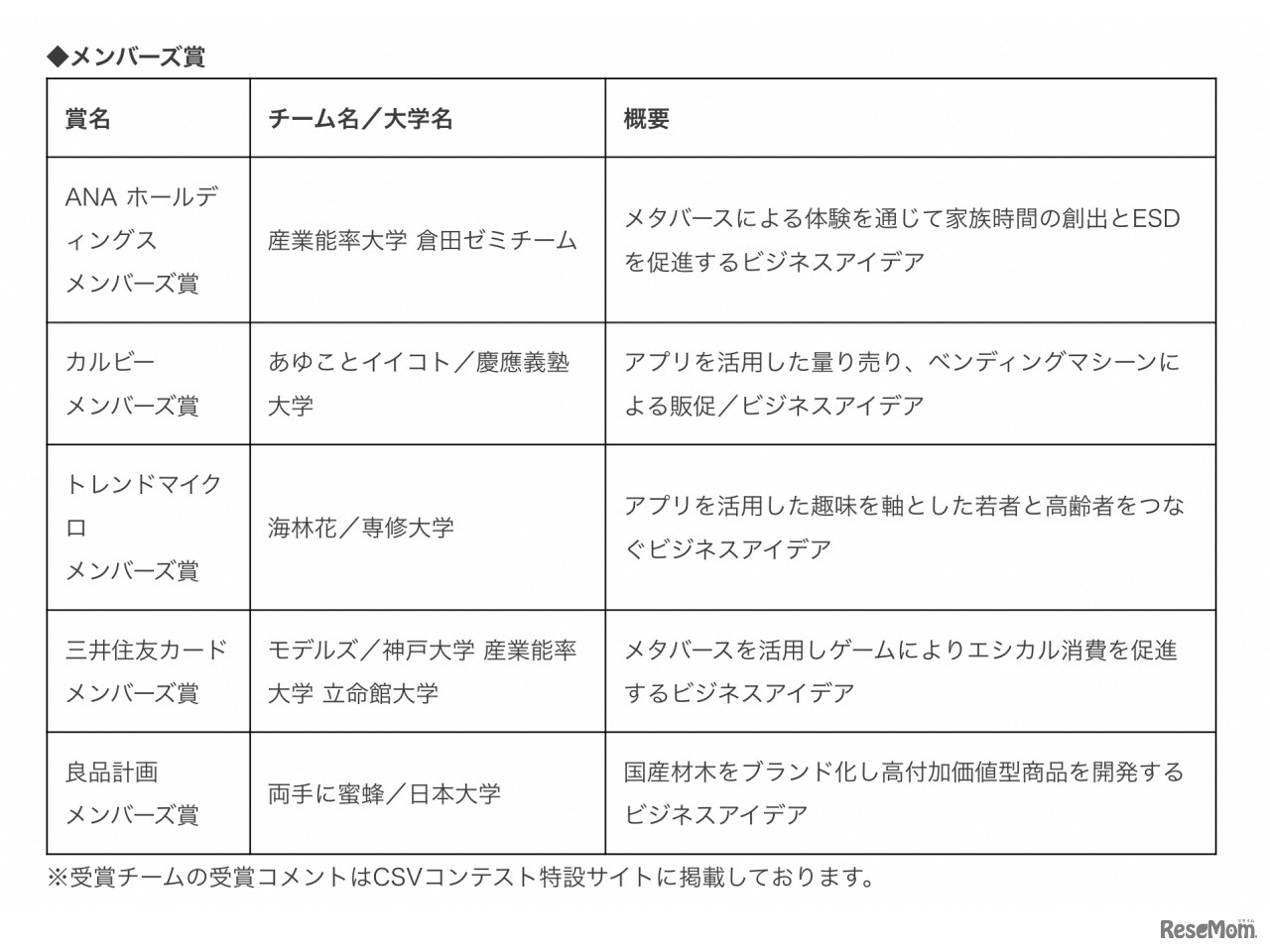 メンバーズ賞　受賞チーム