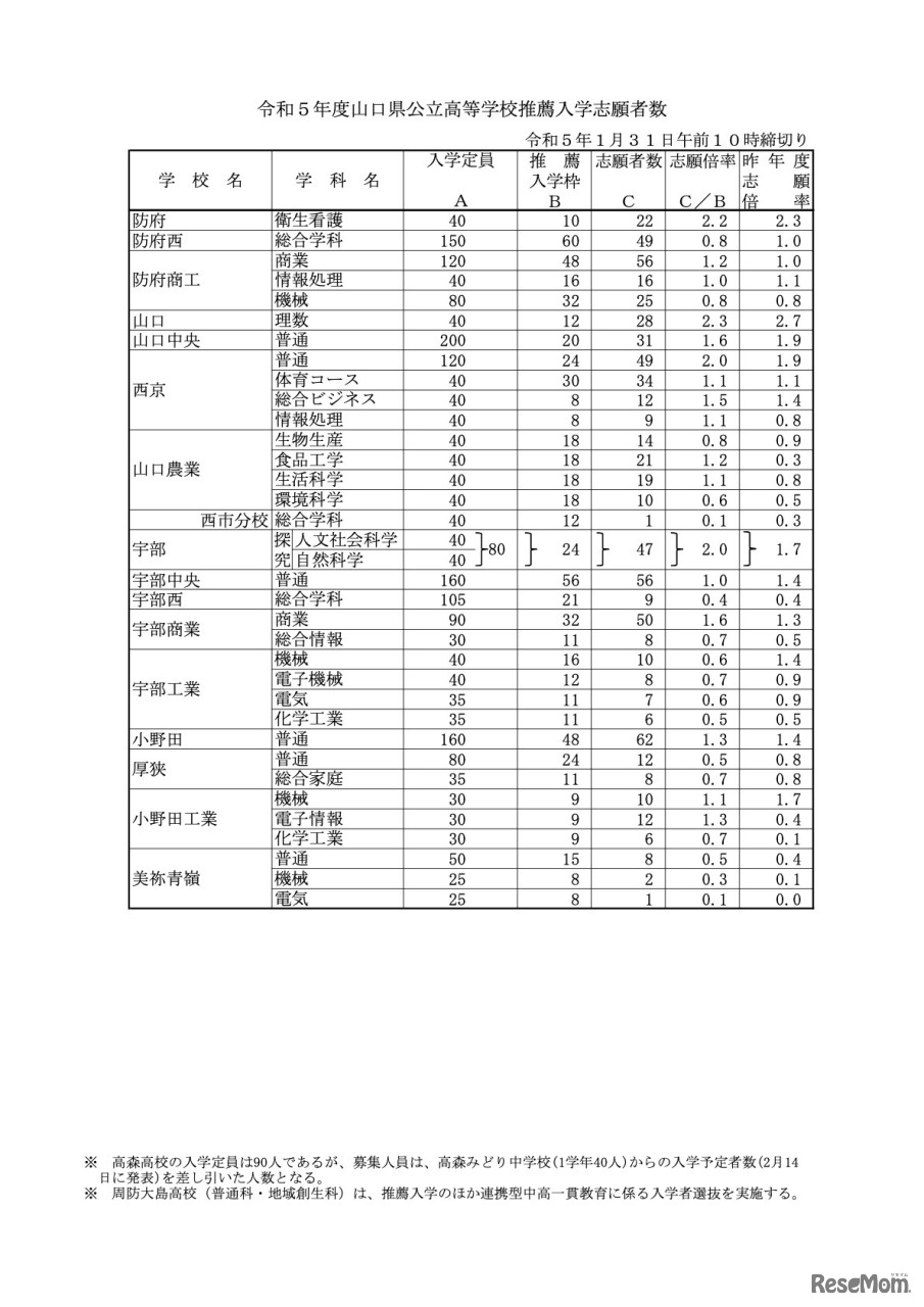 令和5年度山口県公立高等学校推薦入学志願者数（全日制）