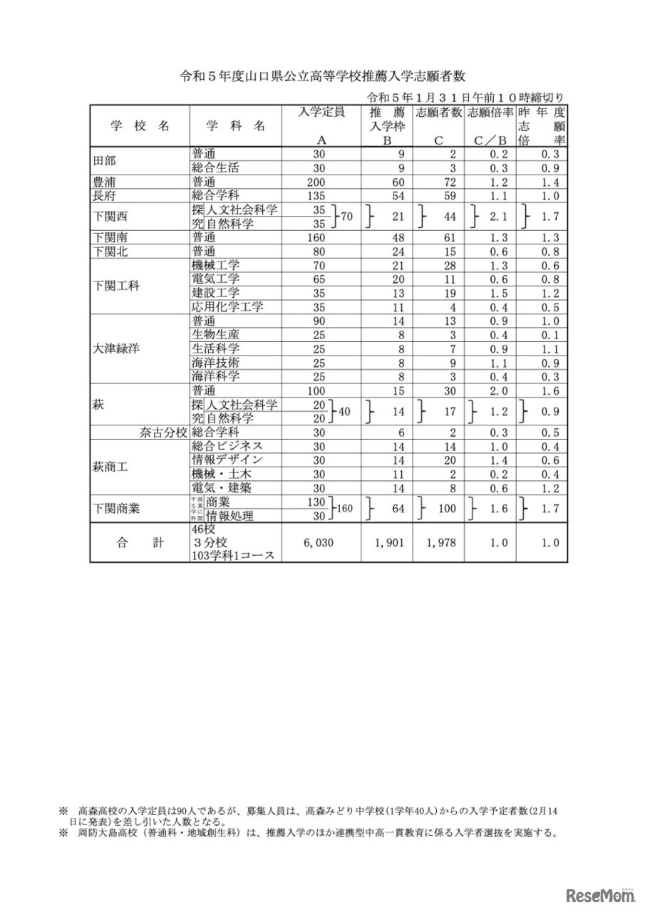 令和5年度山口県公立高等学校推薦入学志願者数（全日制）