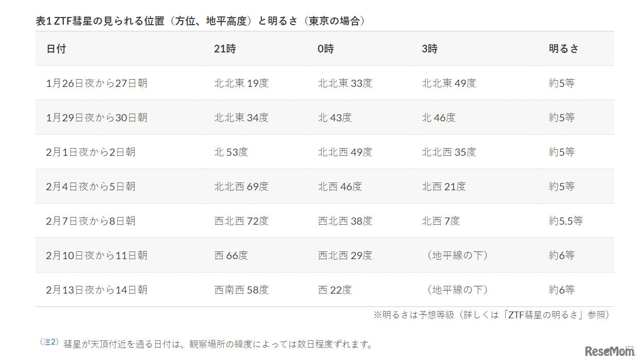 ZTF彗星の見られる位置（方位、地平高度）と明るさ（東京の場合）