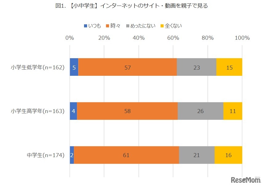 インターネットのサイト・動画を親子で見る（小中学生）