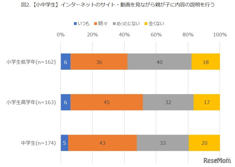 インターネットのサイト・動画を見ながら親が子に内容の説明を行う（小中学生）