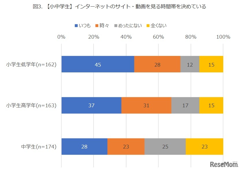 インターネットのサイト・動画を見る時間帯を決めている（小中学生）