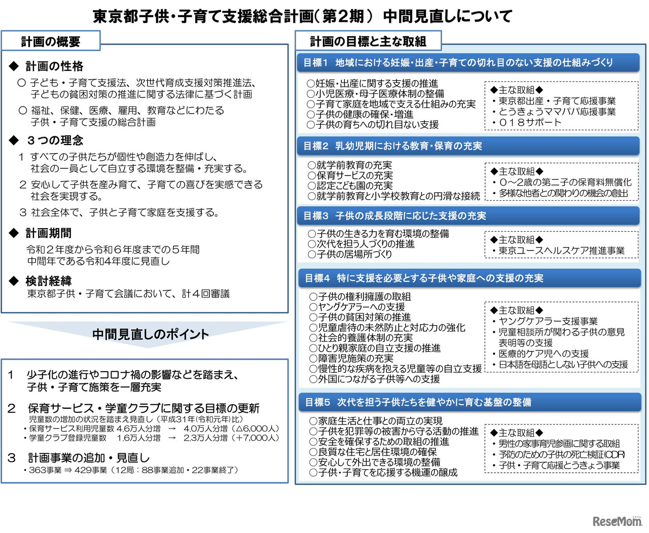 東京都子供・子育て支援総合計画（第2期）中間見直しについて意見募集