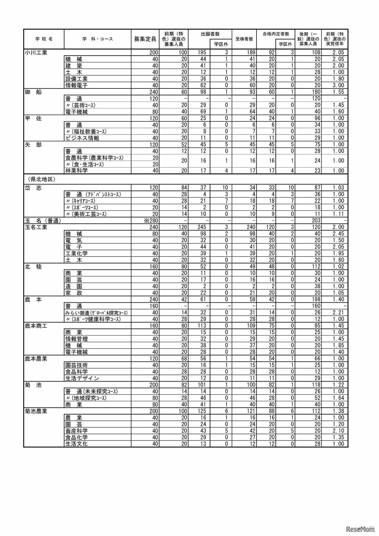 2023年度熊本県公立高等学校入学者選抜における前期（特色）選抜合格内定状況