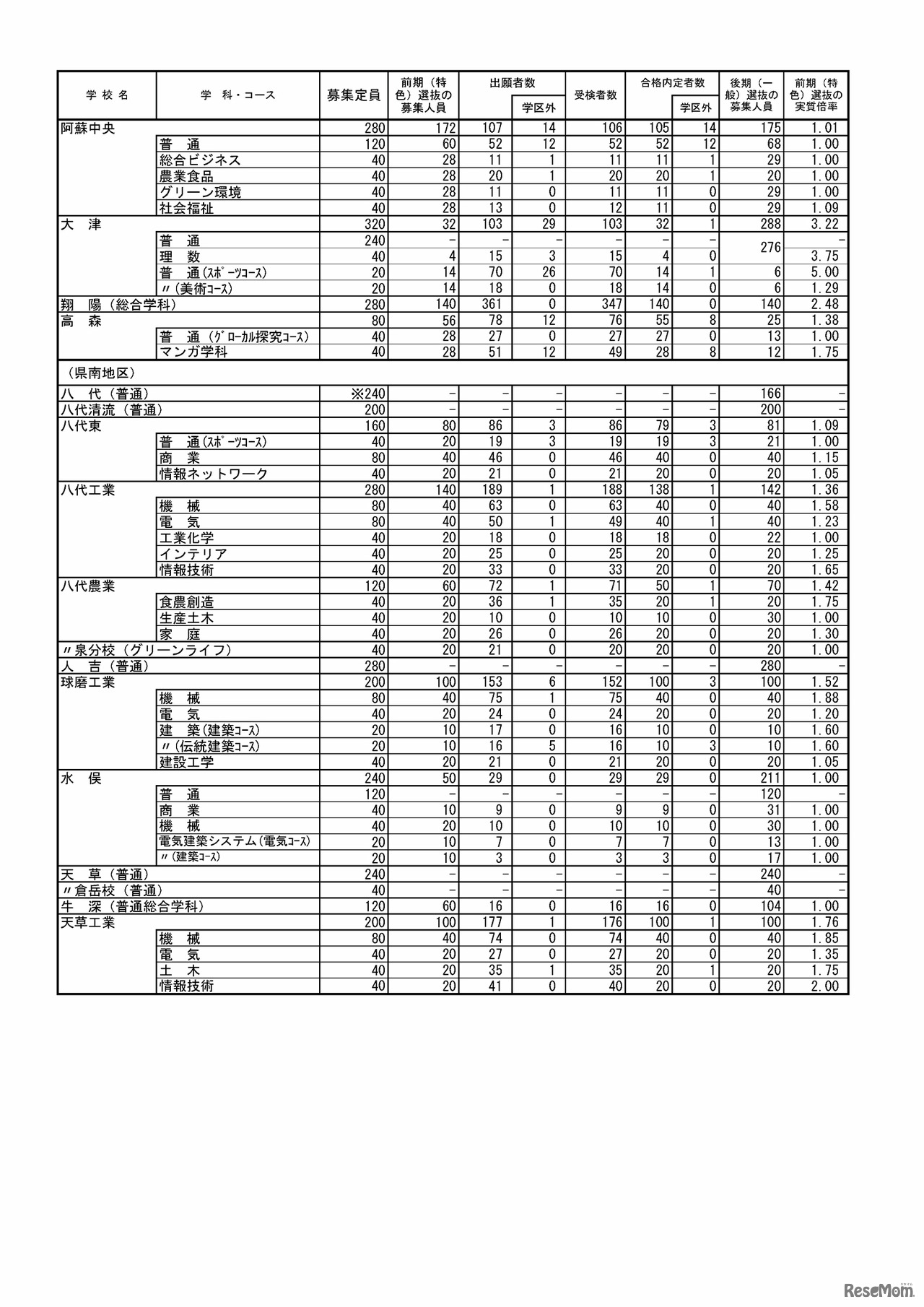 2023年度熊本県公立高等学校入学者選抜における前期（特色）選抜合格内定状況