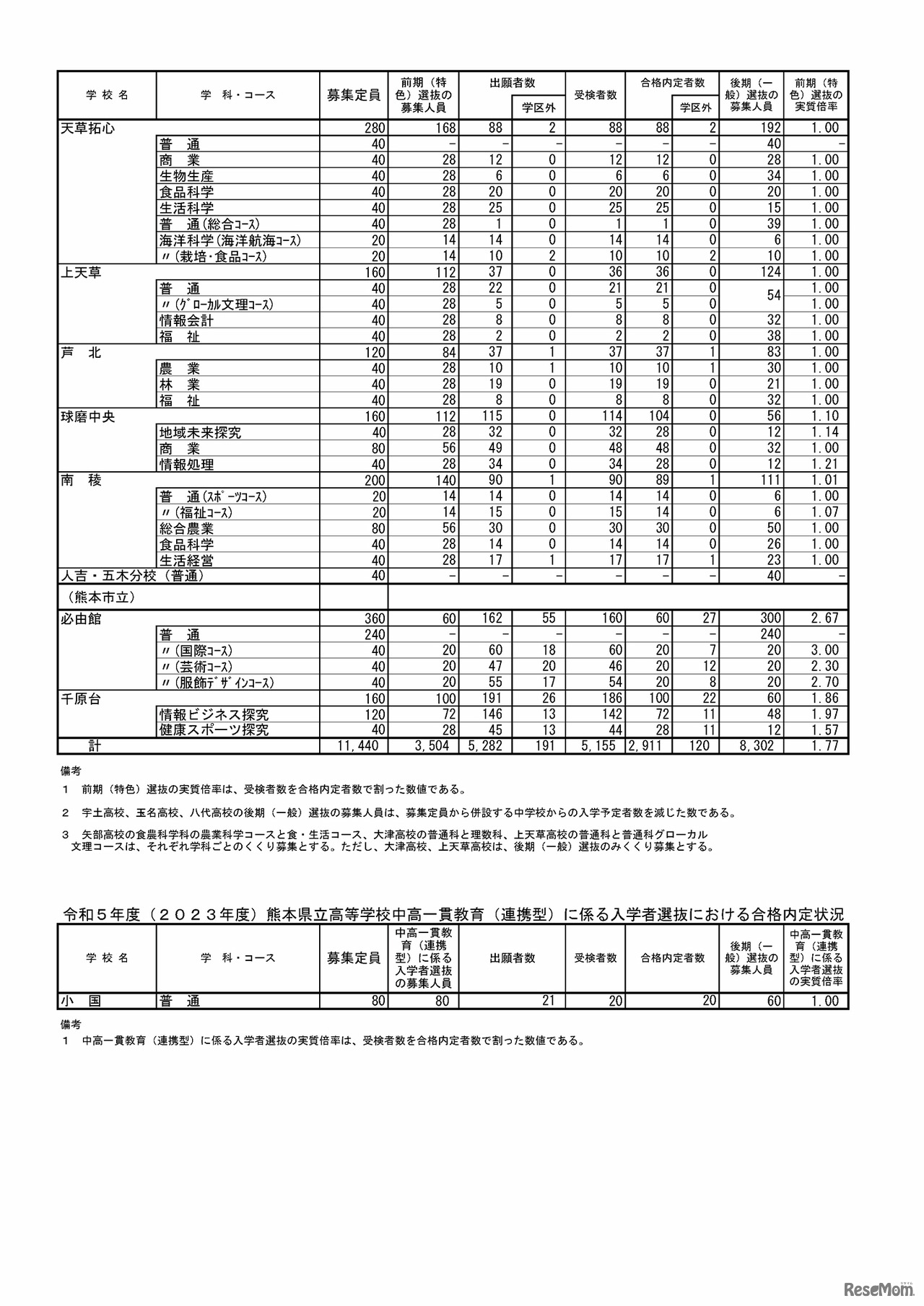 2023年度熊本県公立高等学校入学者選抜における前期（特色）選抜合格内定状況