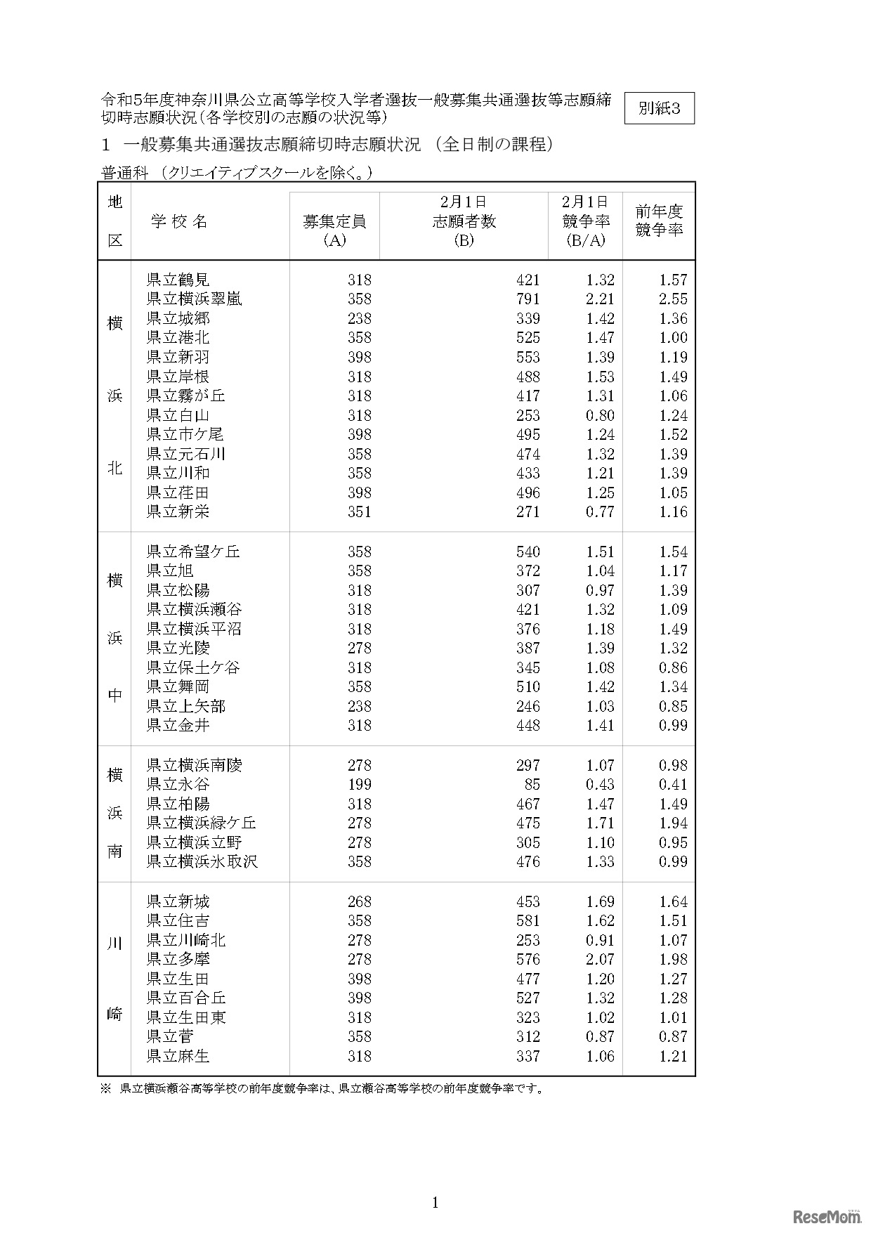 令和5年度神奈川県公立高等学校入学者選抜一般募集共通選抜等の志願者数集計結果の概要