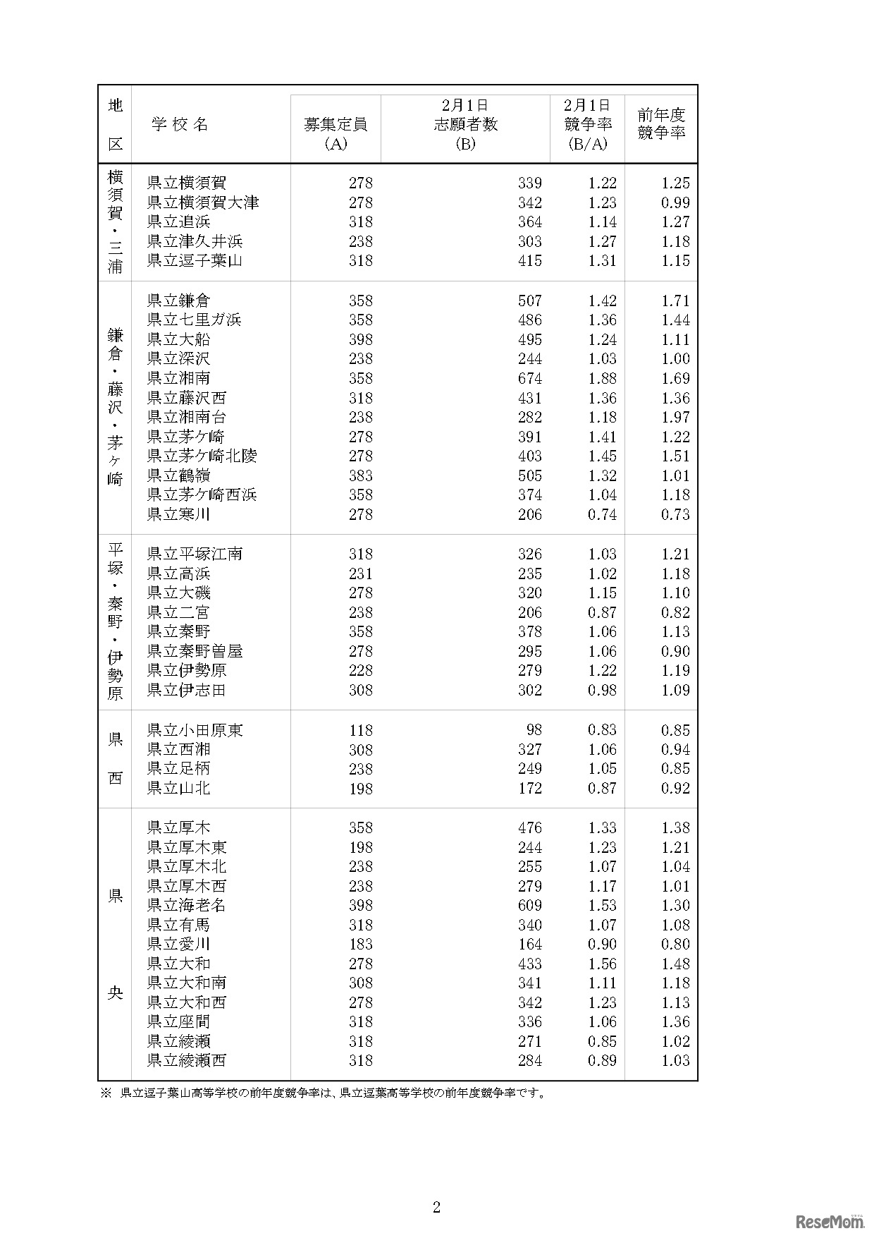 令和5年度神奈川県公立高等学校入学者選抜一般募集共通選抜等の志願者数集計結果の概要