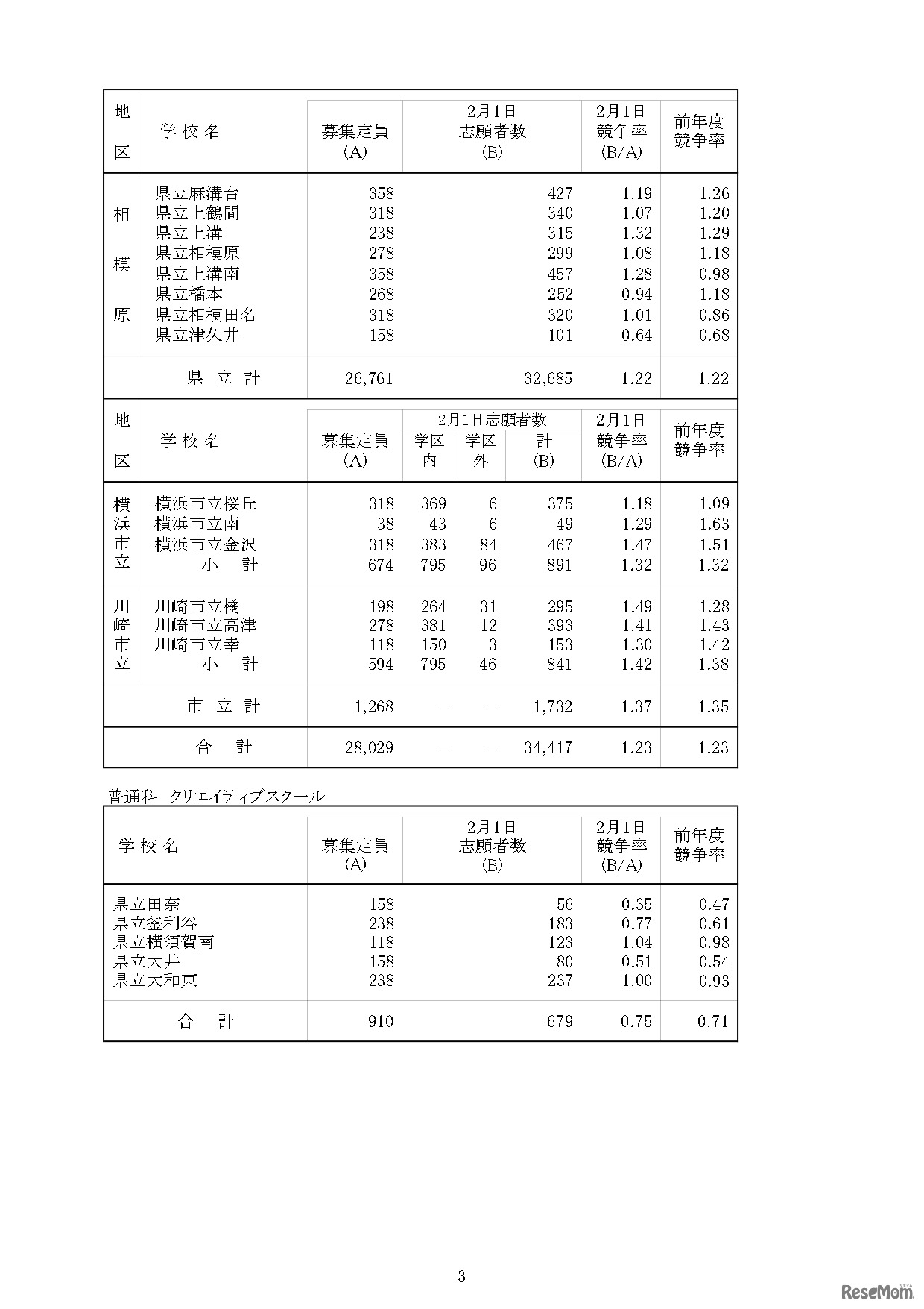 令和5年度神奈川県公立高等学校入学者選抜一般募集共通選抜等の志願者数集計結果の概要