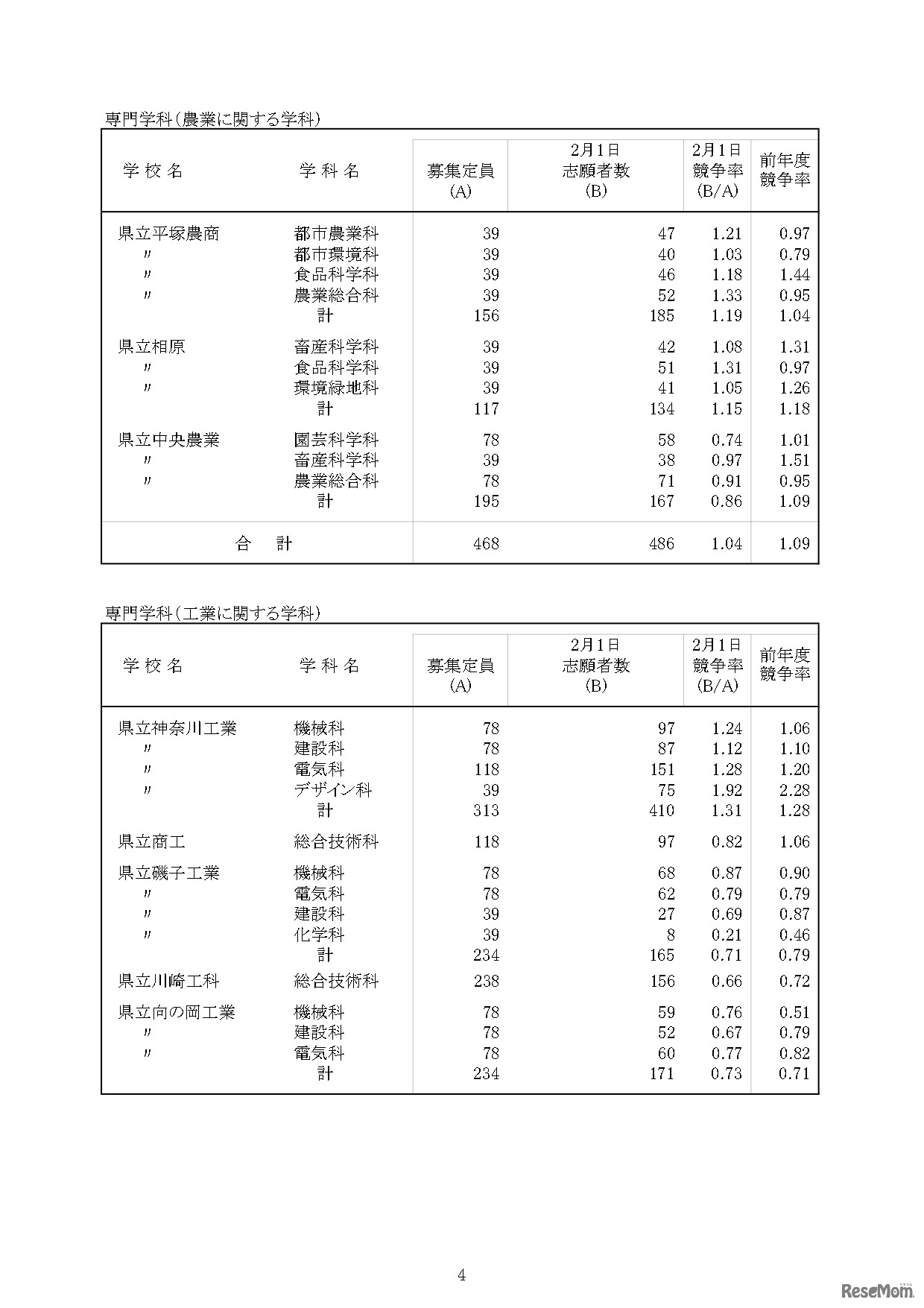令和5年度神奈川県公立高等学校入学者選抜一般募集共通選抜等の志願者数集計結果の概要