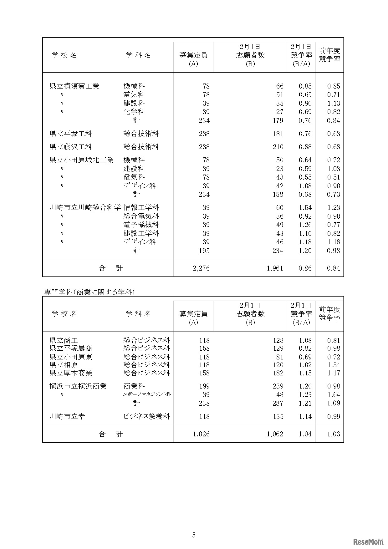 令和5年度神奈川県公立高等学校入学者選抜一般募集共通選抜等の志願者数集計結果の概要