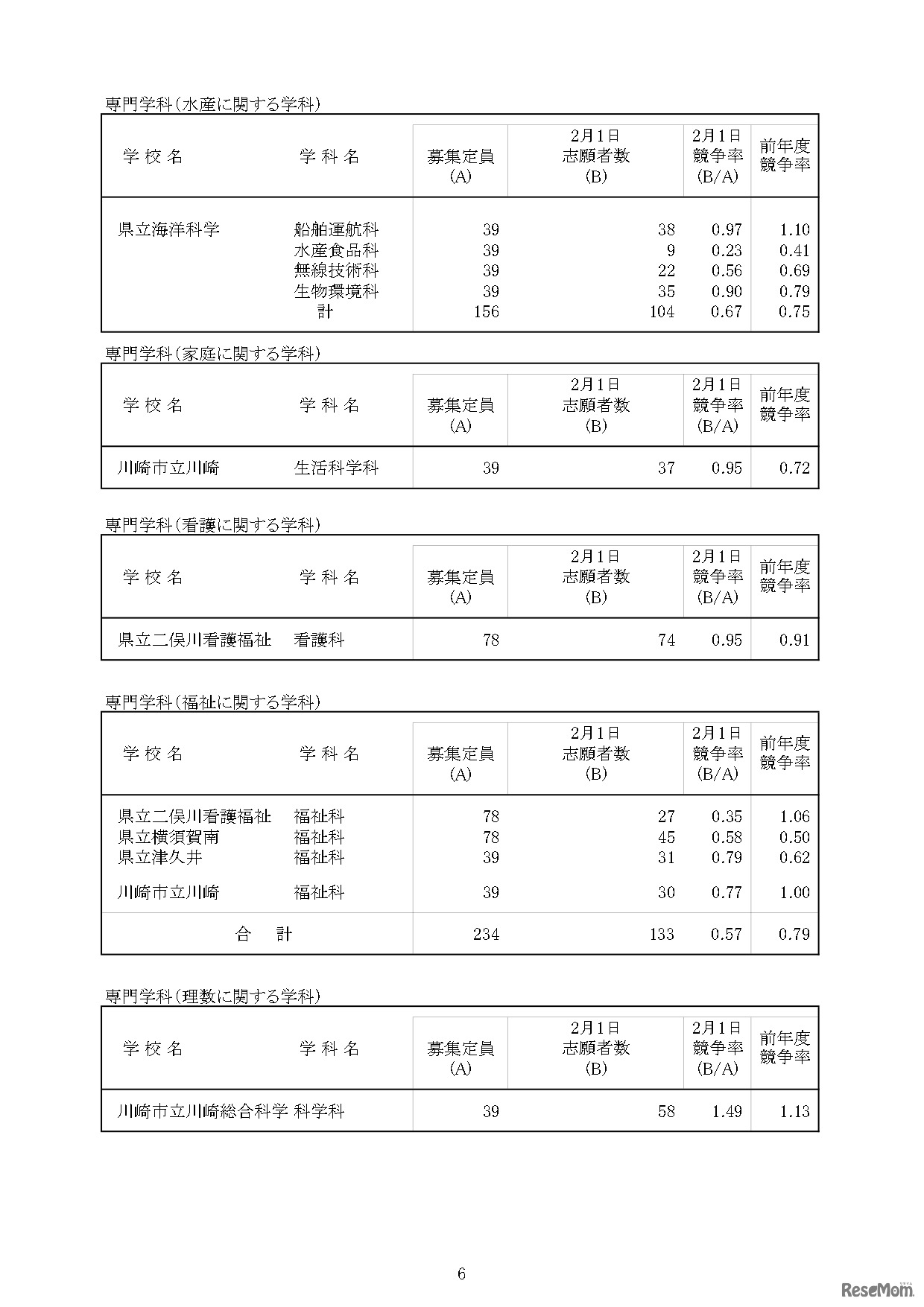 令和5年度神奈川県公立高等学校入学者選抜一般募集共通選抜等の志願者数集計結果の概要