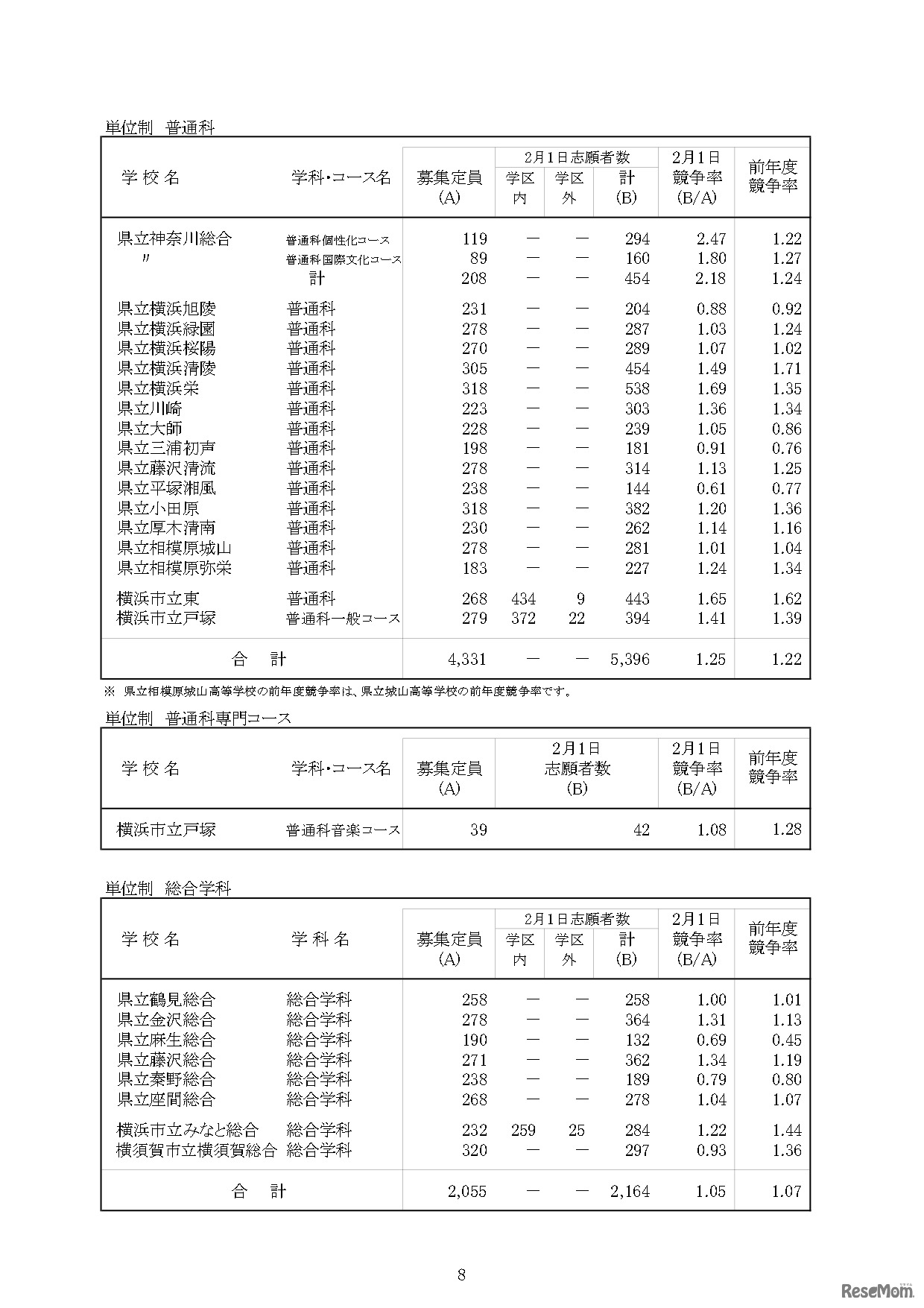 令和5年度神奈川県公立高等学校入学者選抜一般募集共通選抜等の志願者数集計結果の概要
