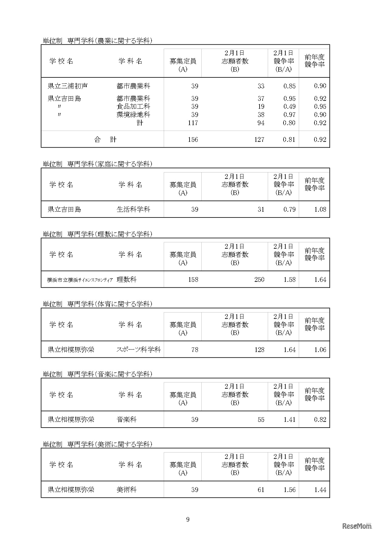 令和5年度神奈川県公立高等学校入学者選抜一般募集共通選抜等の志願者数集計結果の概要