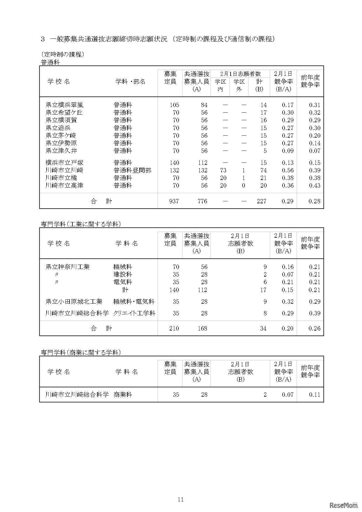令和5年度神奈川県公立高等学校入学者選抜一般募集共通選抜等の志願者数集計結果の概要