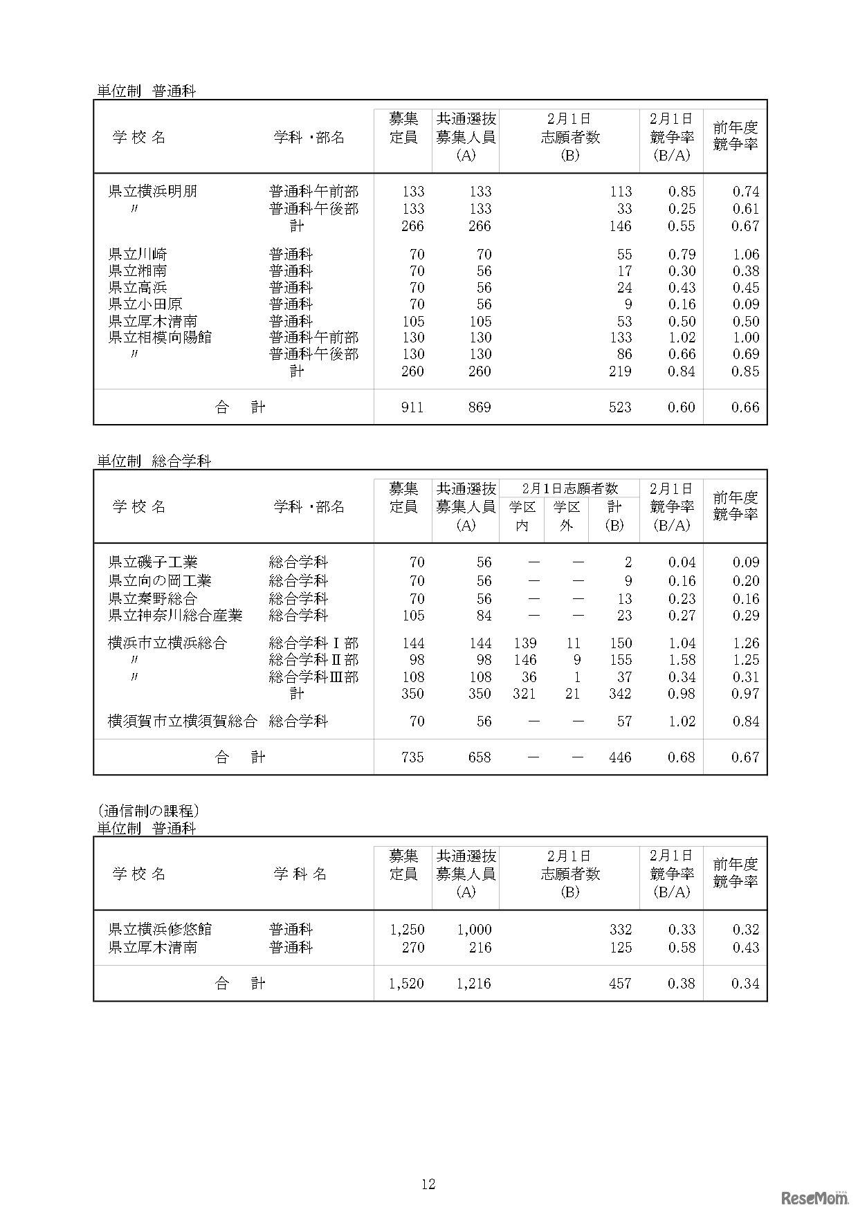 令和5年度神奈川県公立高等学校入学者選抜一般募集共通選抜等の志願者数集計結果の概要