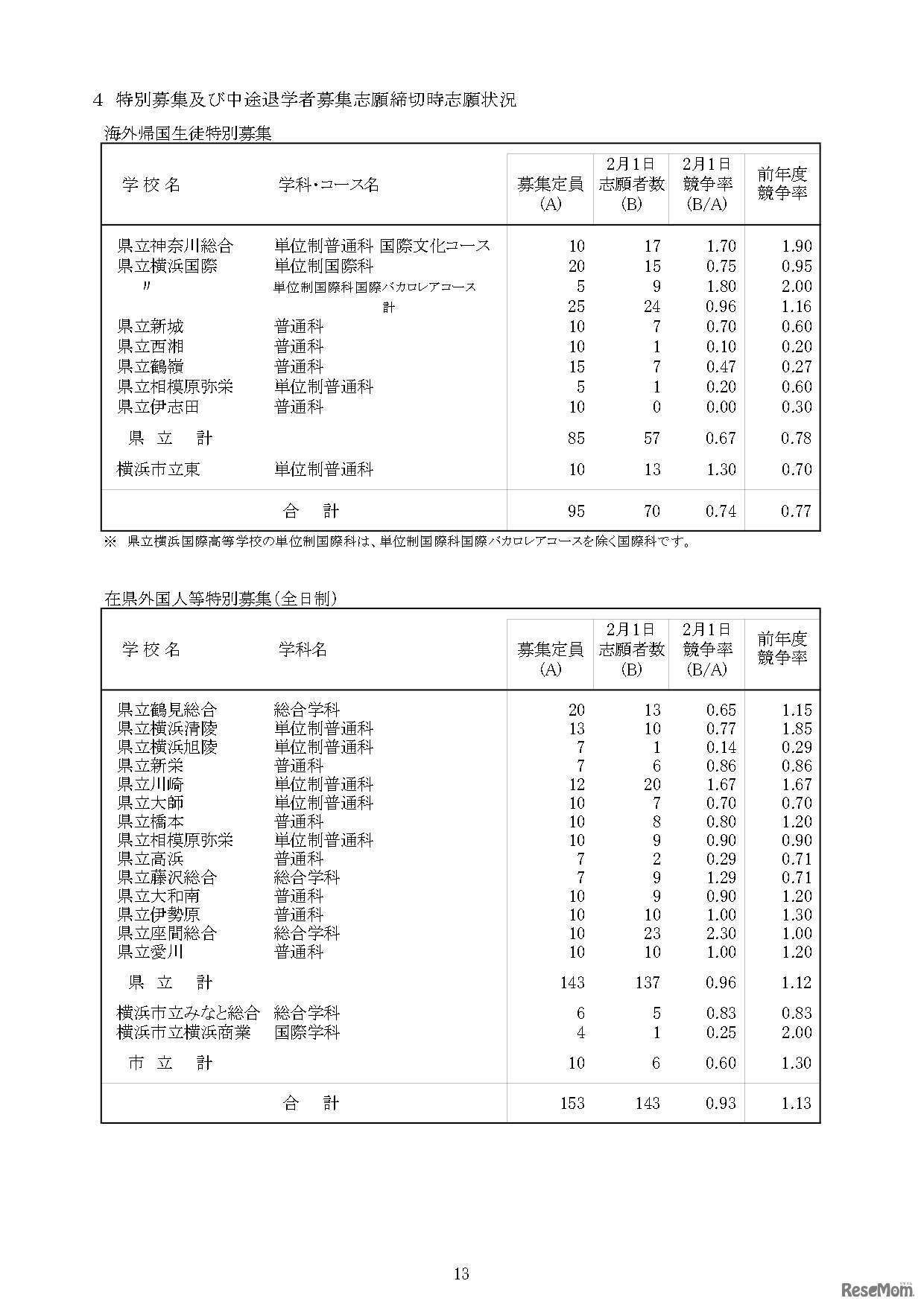 令和5年度神奈川県公立高等学校入学者選抜一般募集共通選抜等の志願者数集計結果の概要