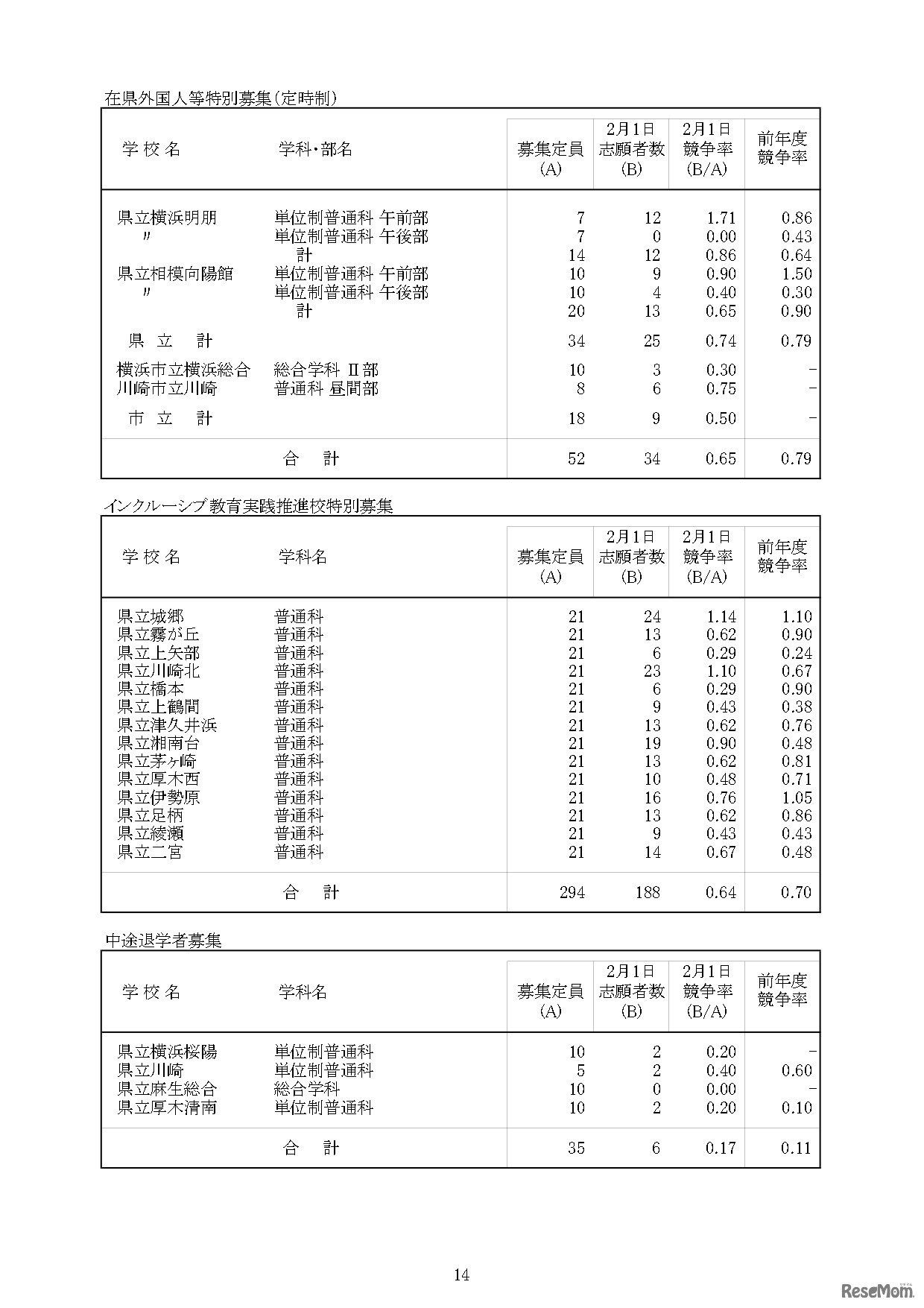 令和5年度神奈川県公立高等学校入学者選抜一般募集共通選抜等の志願者数集計結果の概要