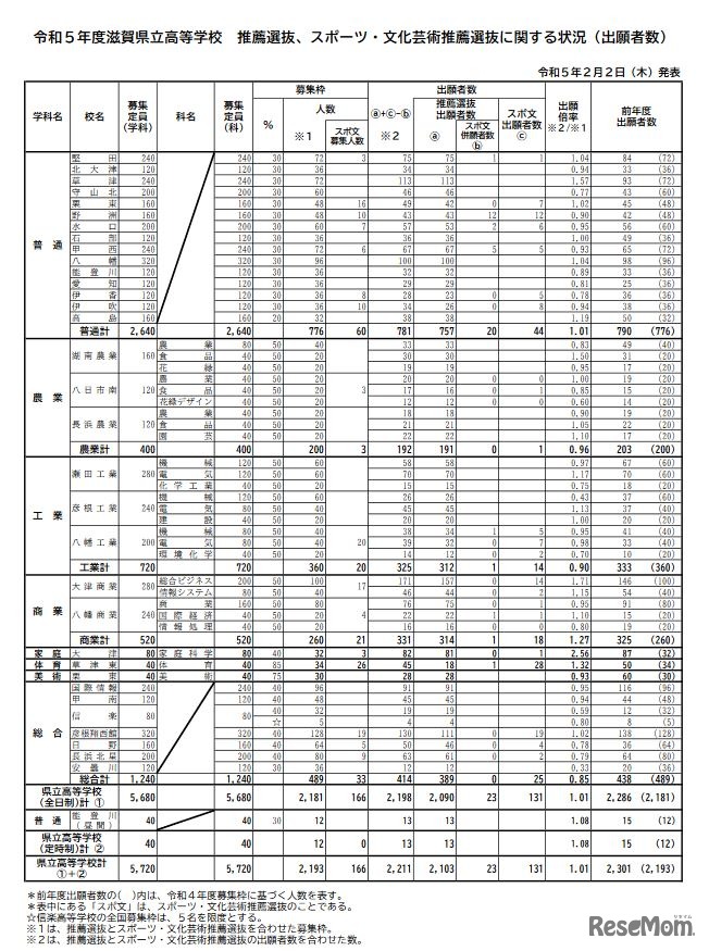 令和5年度滋賀県立高等学校推薦選抜、スポーツ・文化芸術推薦選抜に関する状況（出願者数）