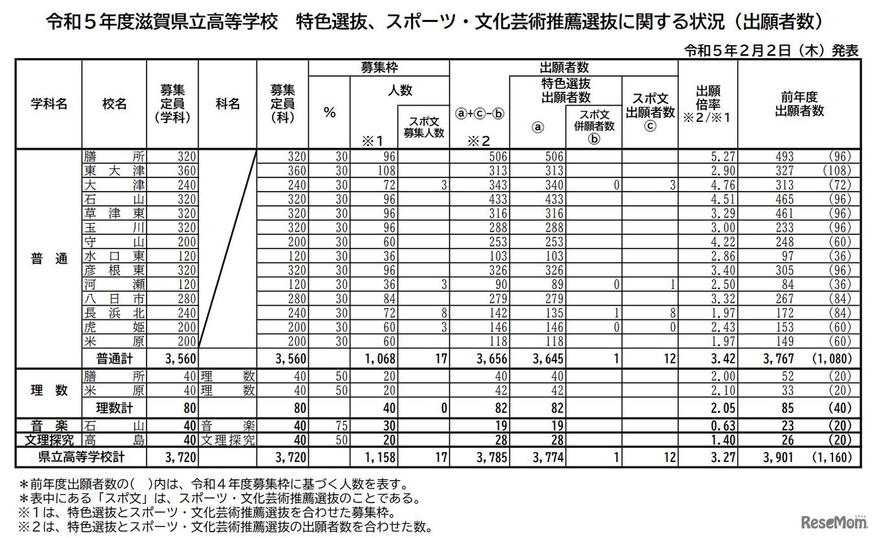 令和5年度滋賀県立高等学校特色選抜、スポーツ・文化芸術推薦選抜に関する状況（出願者数）